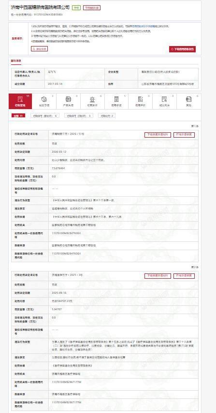 【山东济南中西医糖尿病医院两年连续收到税务医保双重行政处罚近80万】信用中国公示信息显示，2025-2026年，济南中西医糖尿病医院有限公司先后被税务、医保监管部门作出行政处罚，涉及逃避缴纳税款、医保基金违规使用两项违法行为，罚款金额接近80万元。

公开信息显示，该公司统一社会信用代码9137010 ​