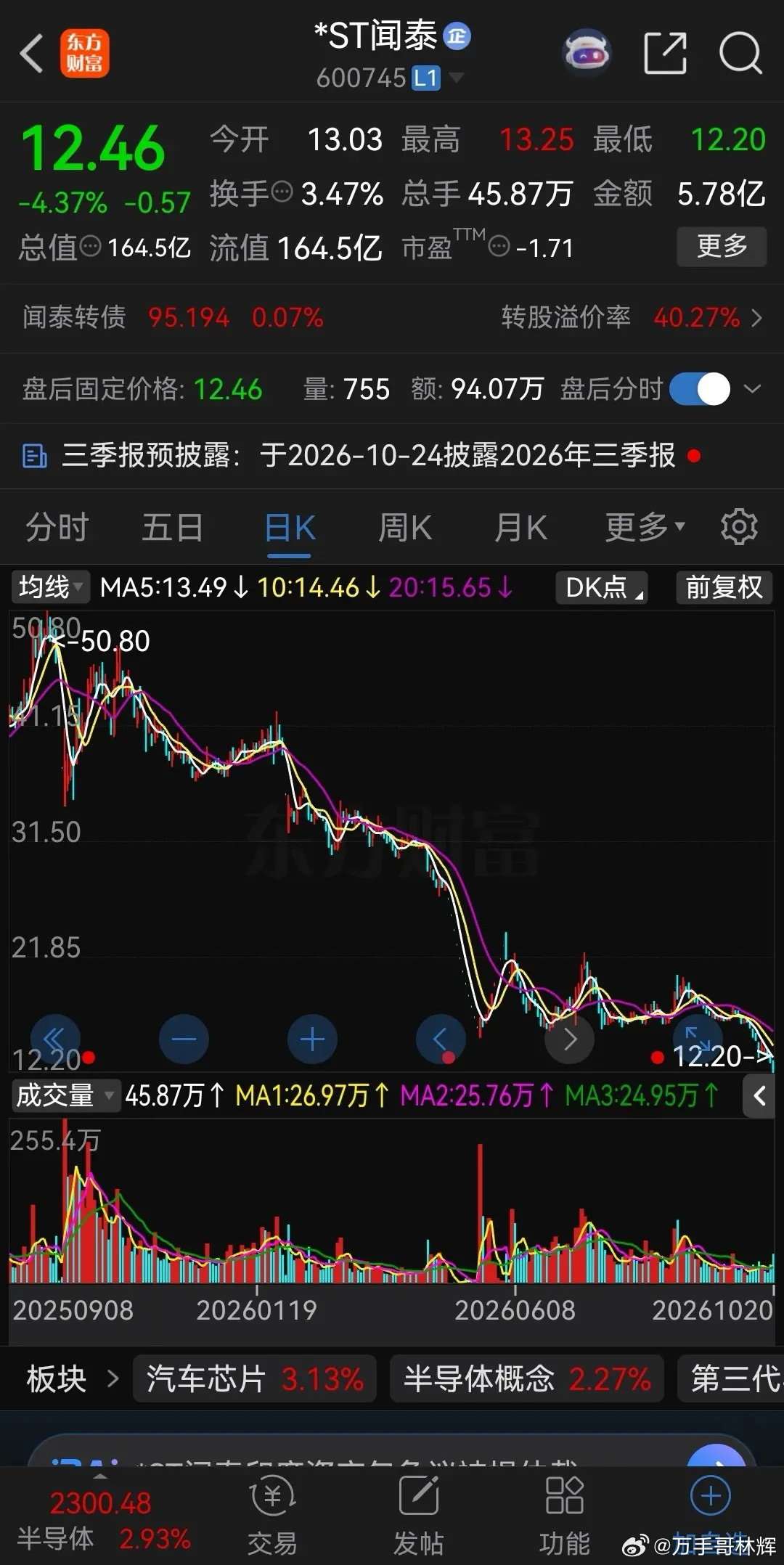 这轮牛市中最惨的科技股，非闻泰科技莫属！

毫无疑问，这轮牛市是科技股的盛宴，凡是和科技股沾边的都鸡犬升天了，涨几倍，十几倍，甚至几十倍的遍地都是。但作为曾经的半导体龙头，白马股的闻泰科技，不但没有涨，还持续暴跌。

今天闻泰科技再次大跌创新低，盘中最低跌到了12.20元，跌幅一度超过6% ​
