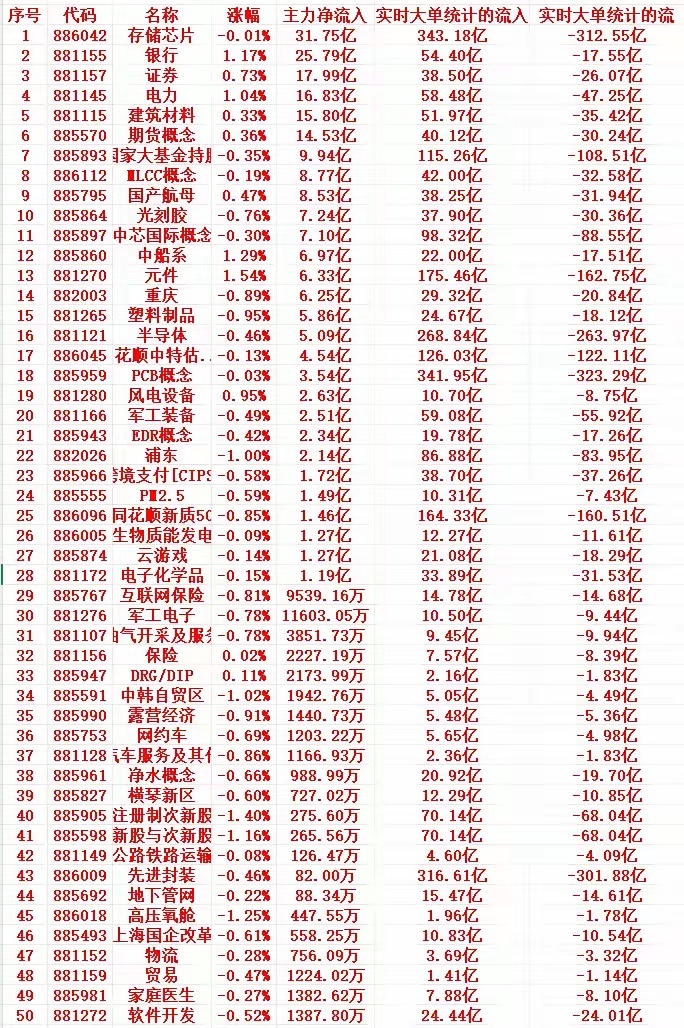 9月10号周四尾盘30分钟，主力资金大幅抢筹的行业名单一览！
​1 886042 存储芯片 -0.01% 31.75亿 343.18亿 -312.55亿
2 881155 银行 1.17% 25.79亿 54.40亿 -17.55亿
3 881157 证券 0.73% 17.99亿 38.50亿 -26.07亿
4 881145 电力 1.04% 16.83亿 58.48亿 -47.25亿
5 881115 建筑材料 0.33% 15.80亿 51. ​