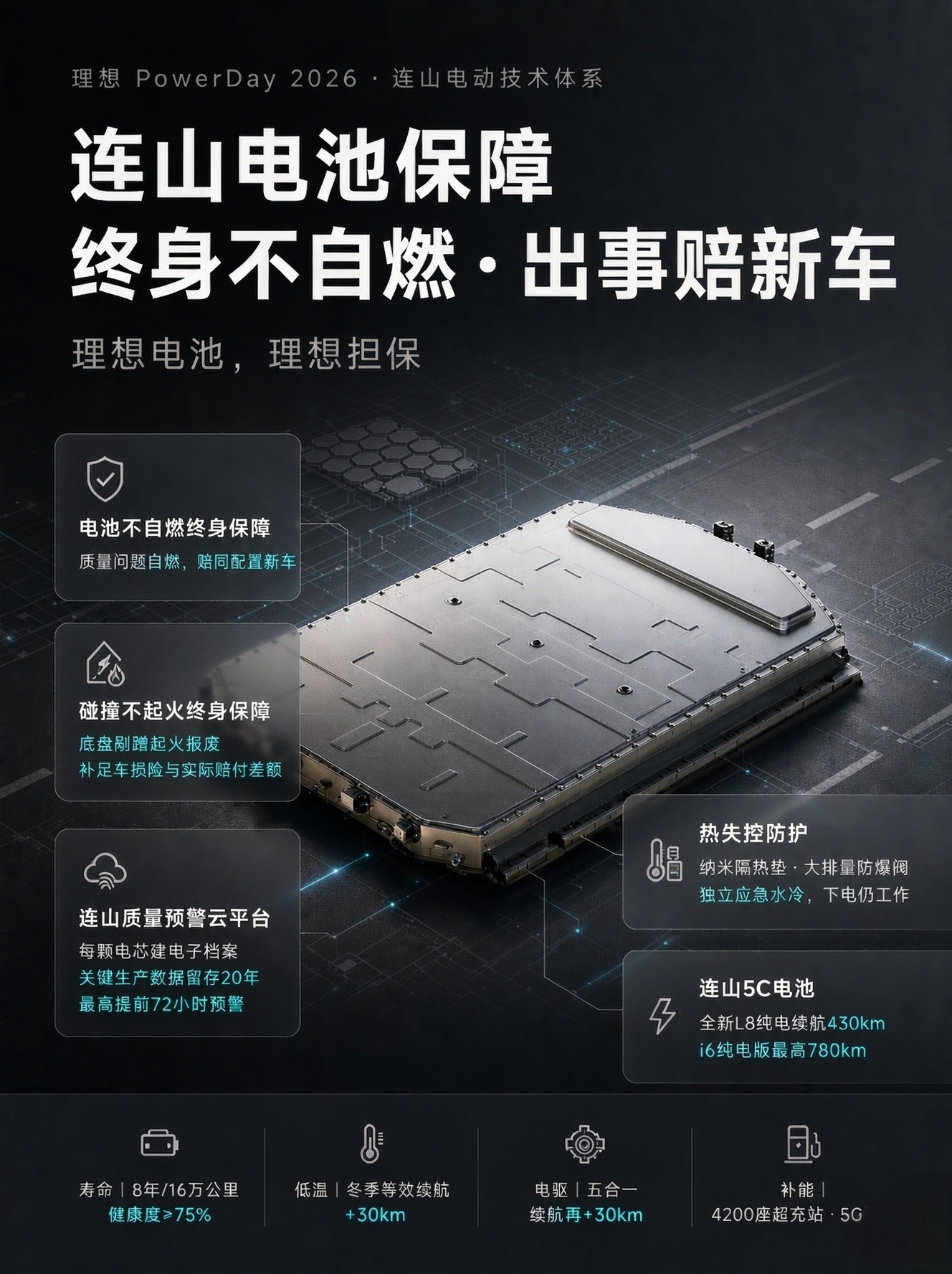 建议抄作业！理想自研连山电池 自燃包赔！