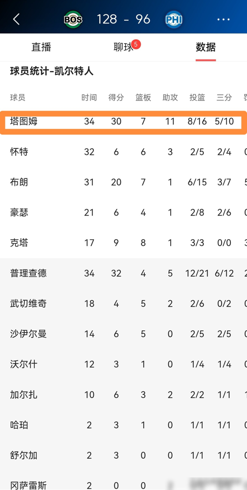 都说塔图姆打球独，但他刚干了件连拉里伯德都做不到的事，你敢信？ 4月...