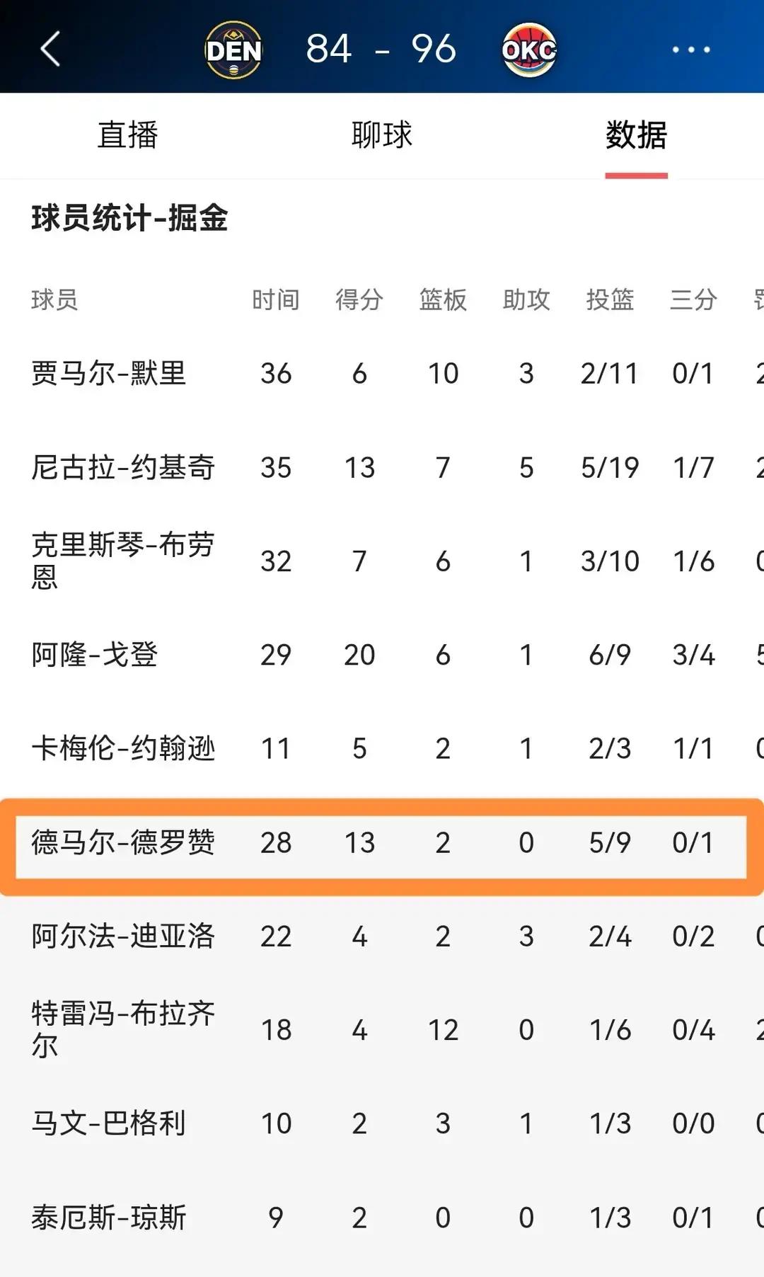 全场硬生生只拿到84分，整支球队打得就像集体梦游，谁能想到最后给丹佛留住最后一点脸面的，竟然是替补席上的德罗赞？
客场84比96输给雷霆这球，看完真的让人直挠头。
德罗赞替补上去打了28分钟，9投5中，硬桥硬马地抠出13分2个篮板，罚球线上下分也算扎实，属于在泥潭里把该干的脏活累活全给兜底了。