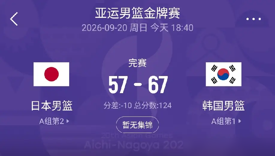 李贤重一个人把日本内线给拆了，27分18个篮板，下半场独得22分。
韩国男篮67比57拿下日本，时隔12年把亚运金牌揣回兜里。对面日本缺了八村塁、河村勇辉，上的全是本土B联赛的年轻仔，打到决赛阵地战，护框直接被干穿。
最狠的是，这一冠直接让韩国队8个没服兵役的免了兵役。李雨硕更夸张，提前退伍，还