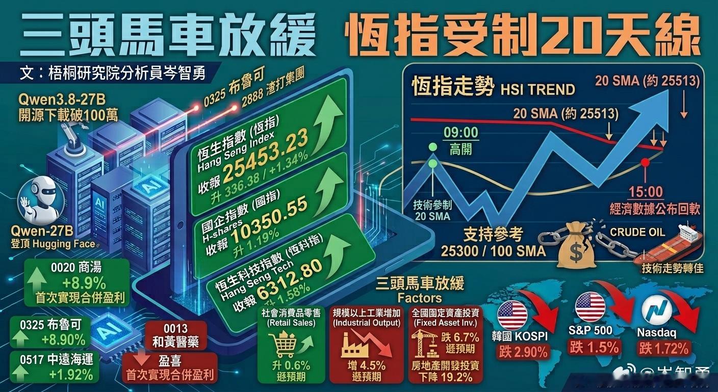 三頭馬車放緩 恆指受制20天線
文：梧桐研究院分析員岑智勇 
周一恆指高開186.56點，開市水平25303.41點亦為全日低位，之後指數反彈，彈至 25500水平轉趨橫行，走勢反覆，指數在 14:06 升至25578.27點的全日高住。
中國在15時公布一系列經濟數據，其中7月全國規模以上工業增加值按年增長4.5%，遜於市場 ​