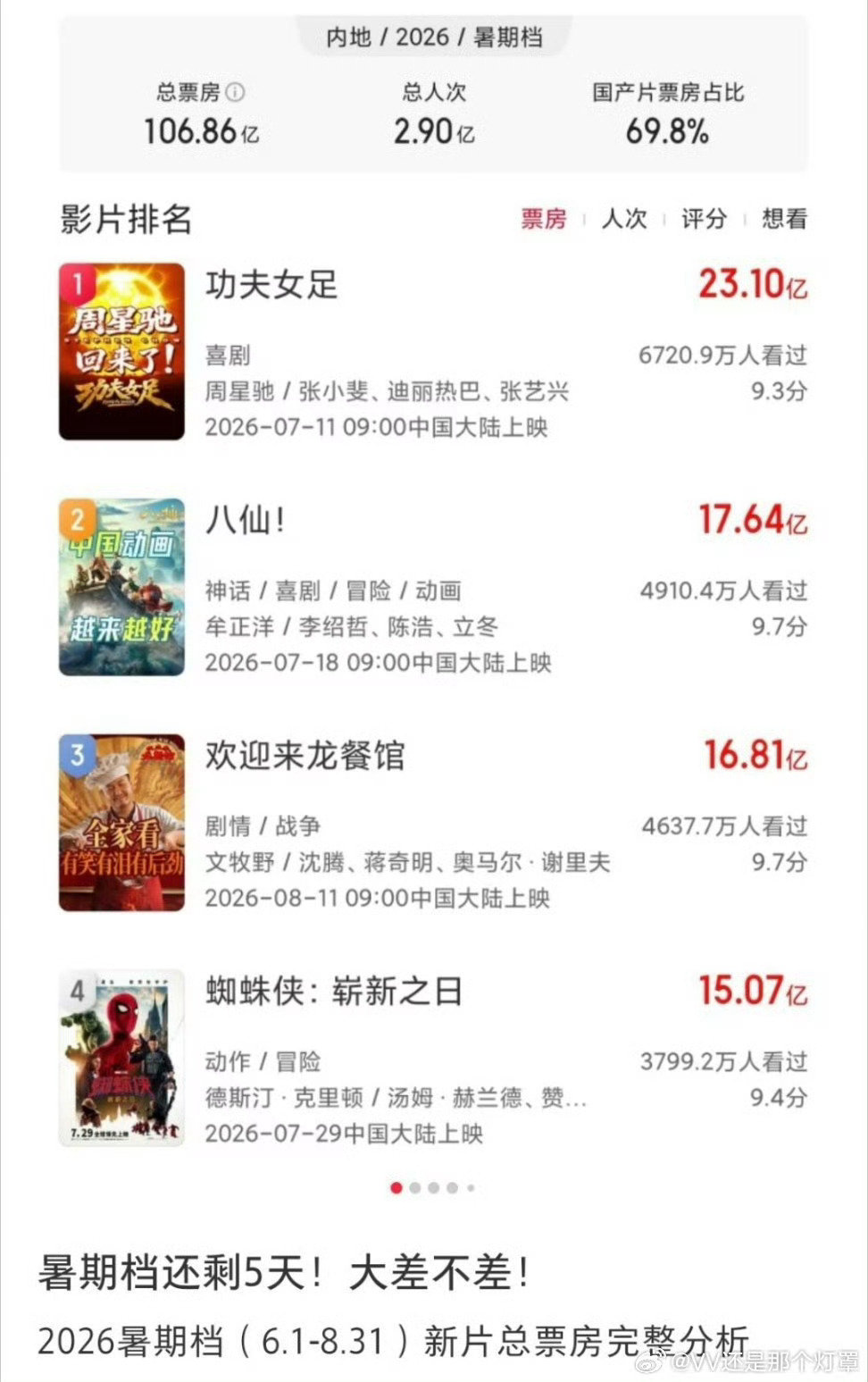 去年暑假恭喜迪丽热巴利剑玫瑰7月央八收视史冠，今年暑假恭喜功夫女足暑假票房第一，迪丽热巴暑假第一爆，爆影女主从此走上大咖路，恭喜新时代大花。 ​