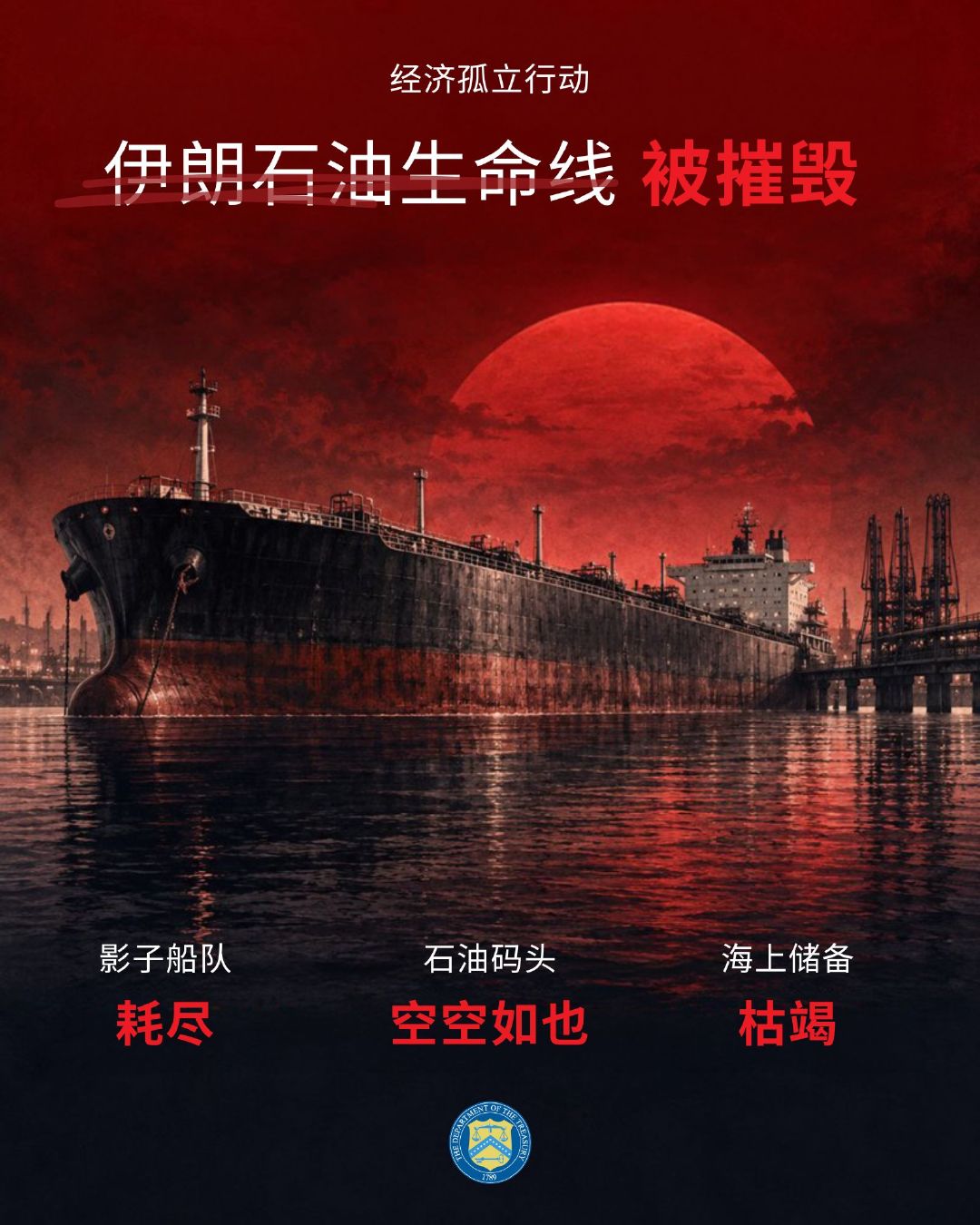 美国财政部长斯科特·贝森特：美国财政部启动了“经济孤立行动”，以收紧封锁，切断资助伊斯兰革命卫队和残暴的伊朗政权的每一项潜在收入来源。

行动启动后不到两个月，我们已摧毁了伊朗石油生命线的每一个层级。其影子油轮船队已被耗尽。其主要石油码头空空如也。其海上储备现已枯竭。与此同时，伊朗 ​