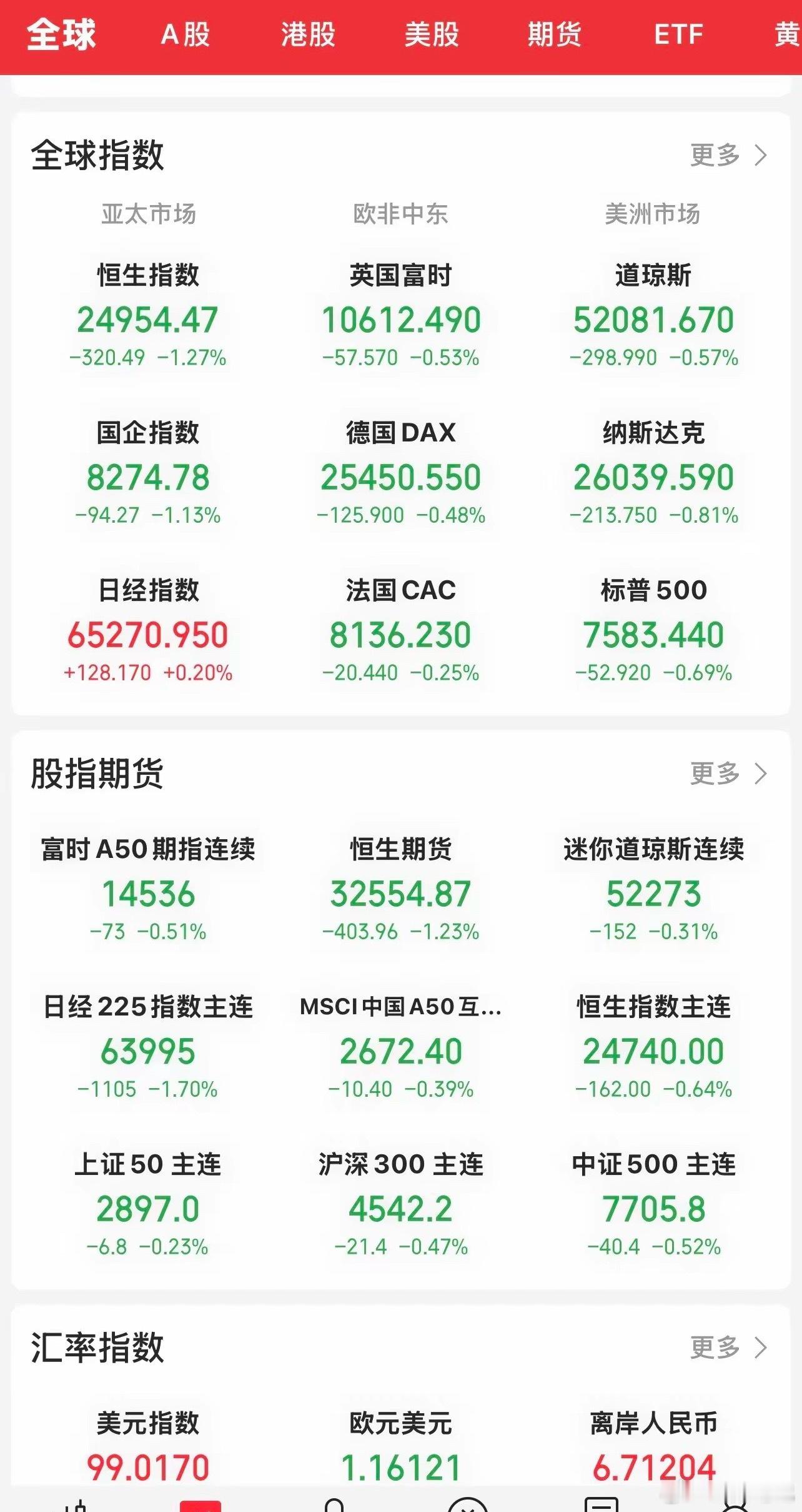 #美股三大指数低开#
美股三大指数低开低走，全线大幅下跌

​道指跌0.57 ％，纳指跌0.81 ％，标普500指数下跌0,69 ％。个股涨少跌多，科技板块全线回落。英伟达跌超2%，美光跌跌超3 ％，闪迪跌超3％，SK海力士大跌超5%，苹果涨超1 ％

​明天又是本周的最后一个交易日，连续缩量调整的大A肯定承压不小 ​