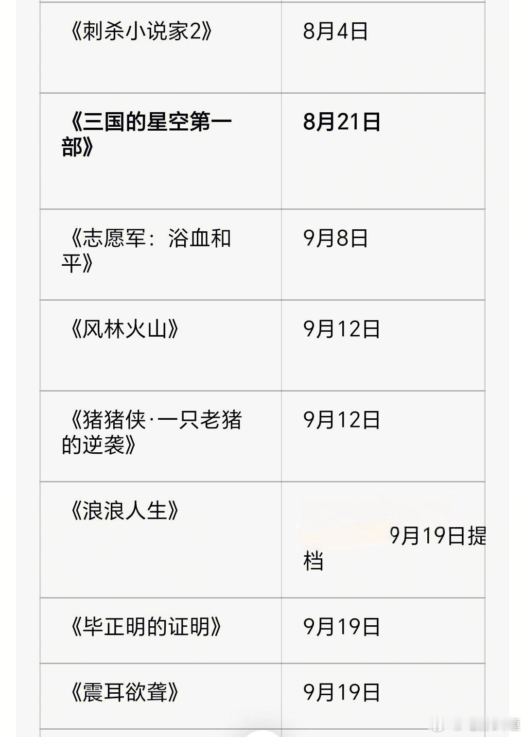 去年国庆档《毕正明的证明》《震耳欲聋》最晚9.19才定档，不难看出主要在九月中旬定，今年希望最晚9.17定完。
今年国庆档第一部定的《野兽之心》，9.3定9.30上映。
下周等《神探之痕迹》《重生2》《什么意思夫妇》《狄仁杰之三尸九虫》《小猪佩奇完美假期》《1840》《三星堆未来往事》定。 ​