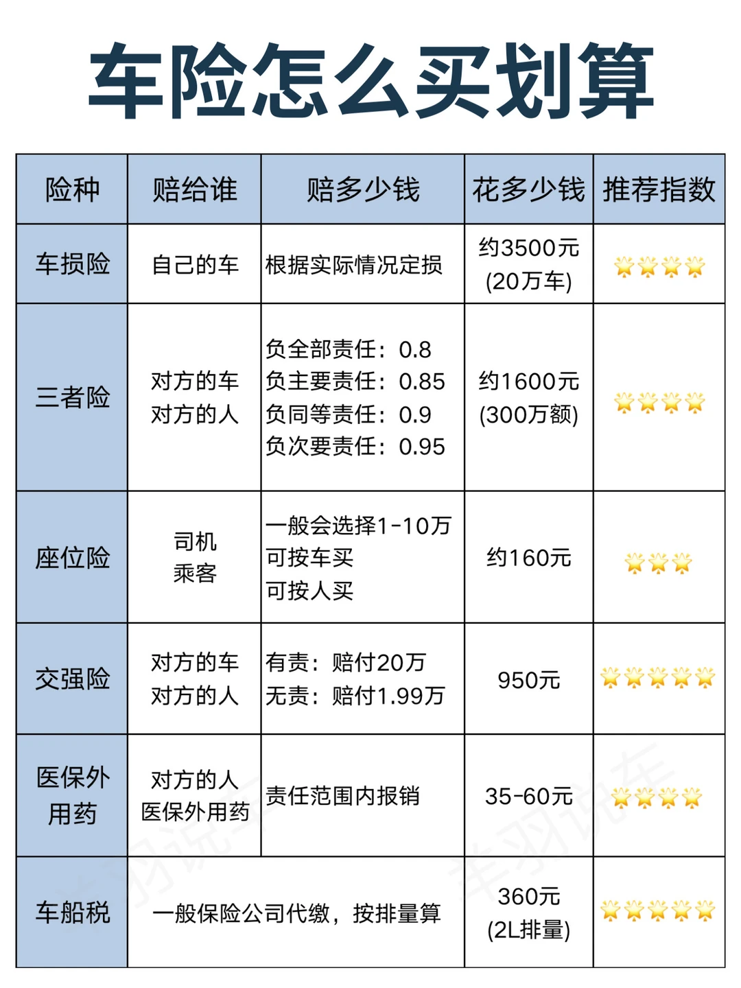不会买车险的，请牢记这3点