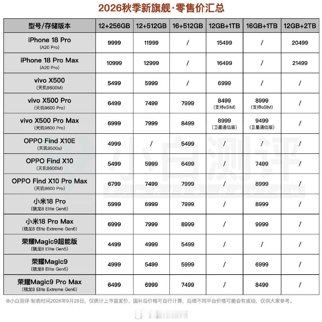小米18 Pro系列首销"超过另外两家总和"，米粉赚到了，流量嗨起来。
再说句题外话，现在旗舰机根本不赚钱……主要就是想市场声量，赌“喜欢的人喜欢，不信邪的人再试。
爱咋咋地，君以此幸，....#小米18pro系列##内存涨价或持续至2028年##华为Mate90正面外观曝光# ​