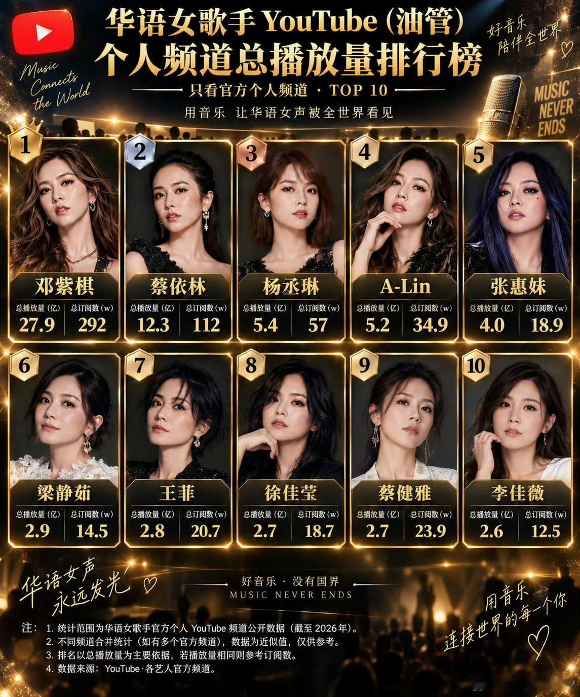 华语女歌手油管播放量前十：
一：邓紫棋
二：蔡依林
三：杨丞琳
四：A-Lin
五：张惠妹
六：梁静茹
七：王菲
八：徐佳莹
九：蔡健雅
十：李佳薇
女歌手海外影响力，邓紫棋真强…