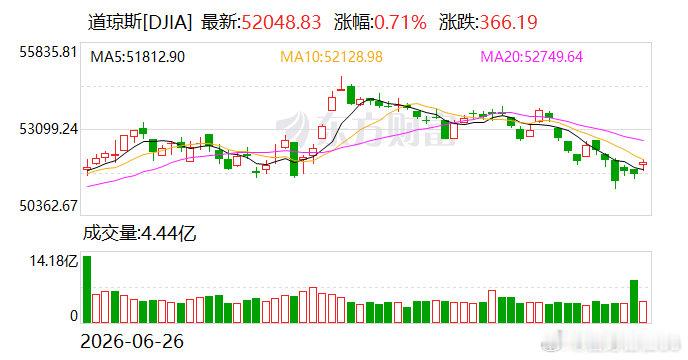 美股三大指数9月21日收盘全线上涨，其中纳指创收盘历史新高。截至收盘，道琼斯工业平均指数比前一交易日上涨366.19点，收于52048.83点，涨幅为0.71%；标准普尔500种股票指数上涨114.2点，收于7764.7点，涨幅为1.49%；纳斯达克综合指数上涨599.54点，收于27122.09点，涨幅为2.26%。 ​