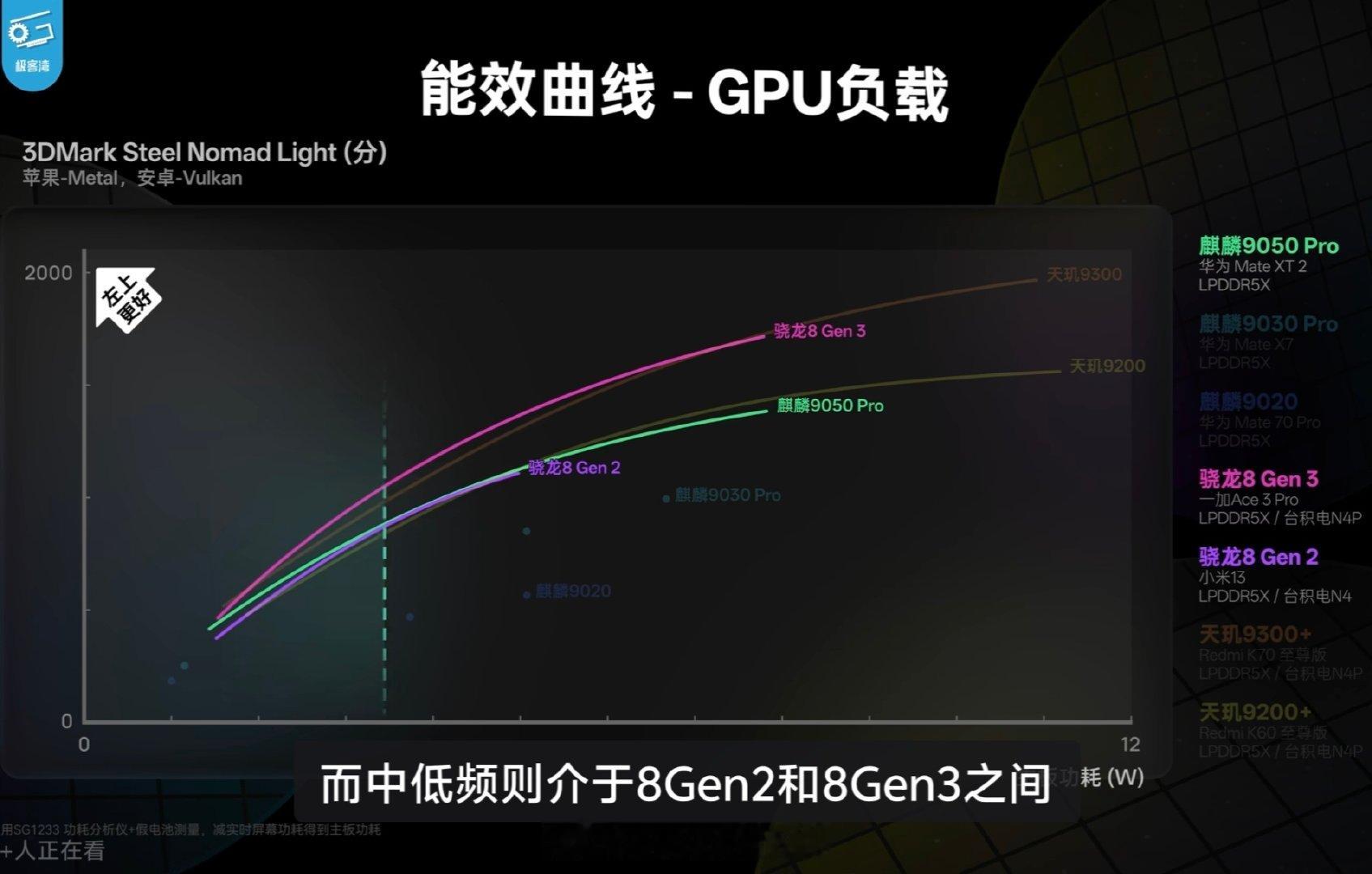 极客湾的华为麒麟9050 Pro实测视频已经没了

这提升幅度，怎么样？

GB7
CPU单核性能跑分1813，提升约13%
多核性能跑分8159，提升20%（天玑9400是8571），能效逼近天玑9400

GPU提升39%，略低于天玑9200 ​