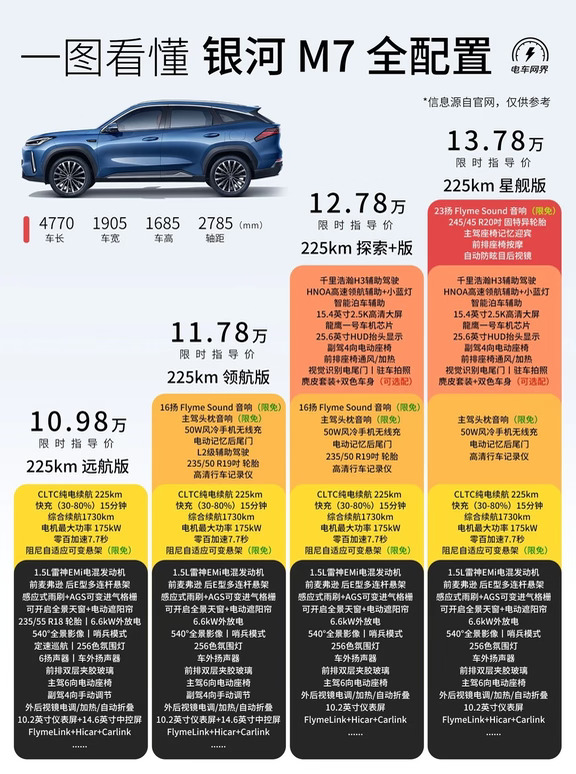 一图看懂银河 M7🔥吉利这次真的杀疯了