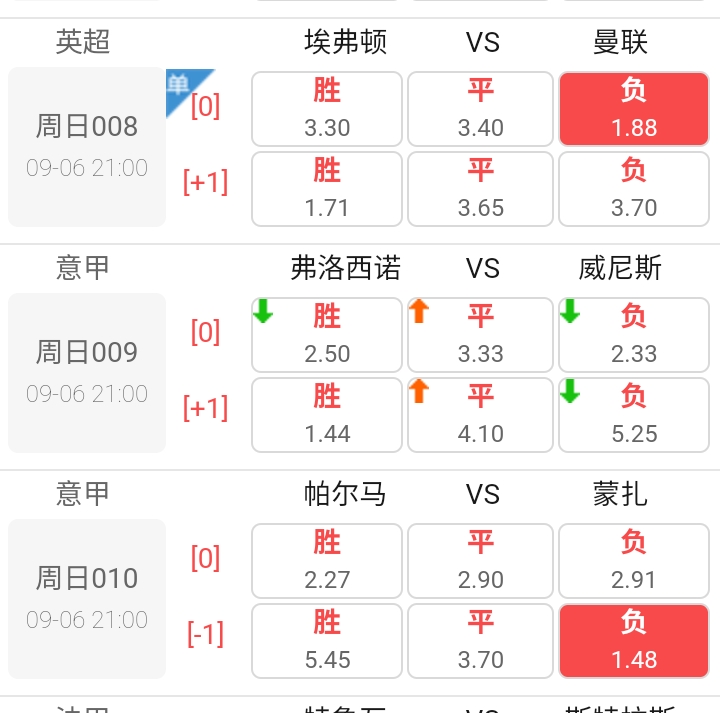 9.6
埃弗顿～曼联
埃弗顿主场防守强硬，擅长反击抢机会。曼联是欧冠赛程拖累中场人手不足。客场防守存变数，对抗大概率率激烈。 （付）

帕尔马～蒙扎
帕尔玛主场防守尚可。但进攻哑火尚未破门。蒙扎有得分能力，却防守漏洞大，中前场伤缺较多，两队都急需抢分止颓。（让付）

会当凌绝顶，一览众山小