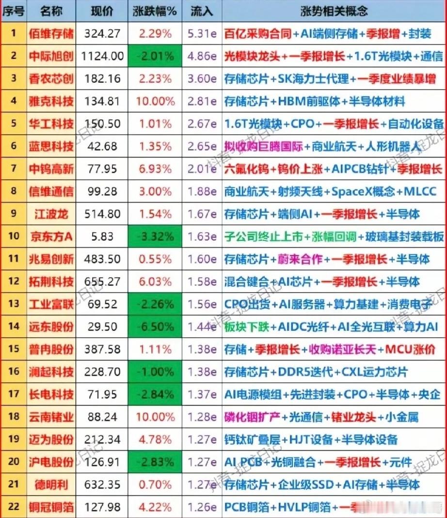 尾盘半小时抢筹全景！6.11资金回流存储+半导体，高位光通信同步获抄底...
