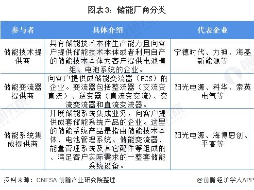 2021年中國儲能電池行業市場現狀及競爭格局分析 企業業務佈局各有側重-圖3