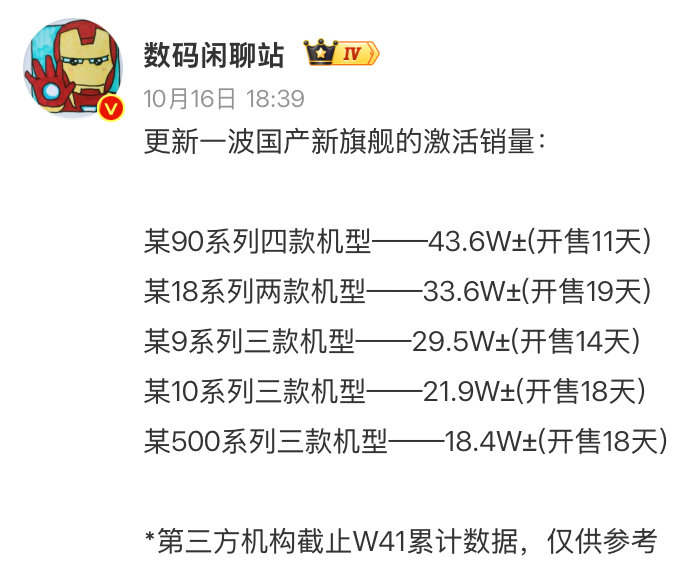 #曝华为Mate90连续多周国产旗舰销量第一# 
那个华为回来了 只会越来越猛的 ​