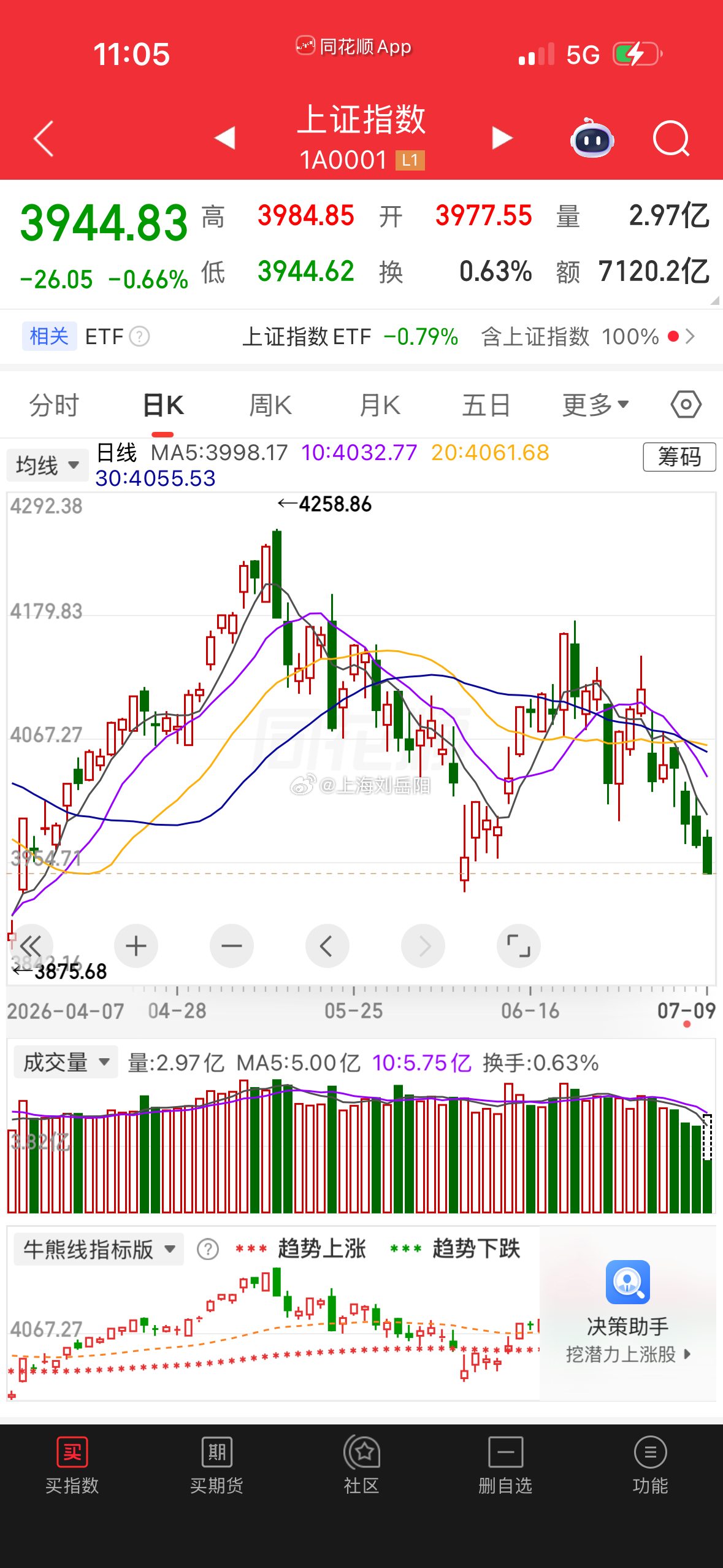 这样的行情还叫你猛冲，猛干的大V基本可以拉黑了……  可以亏钱，但是不...