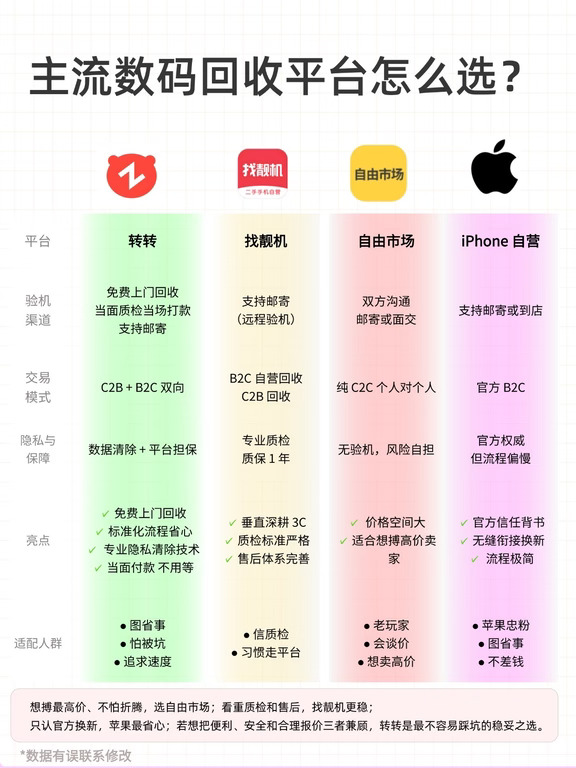 卖手机还不知道怎么选❓看完这篇少踩坑