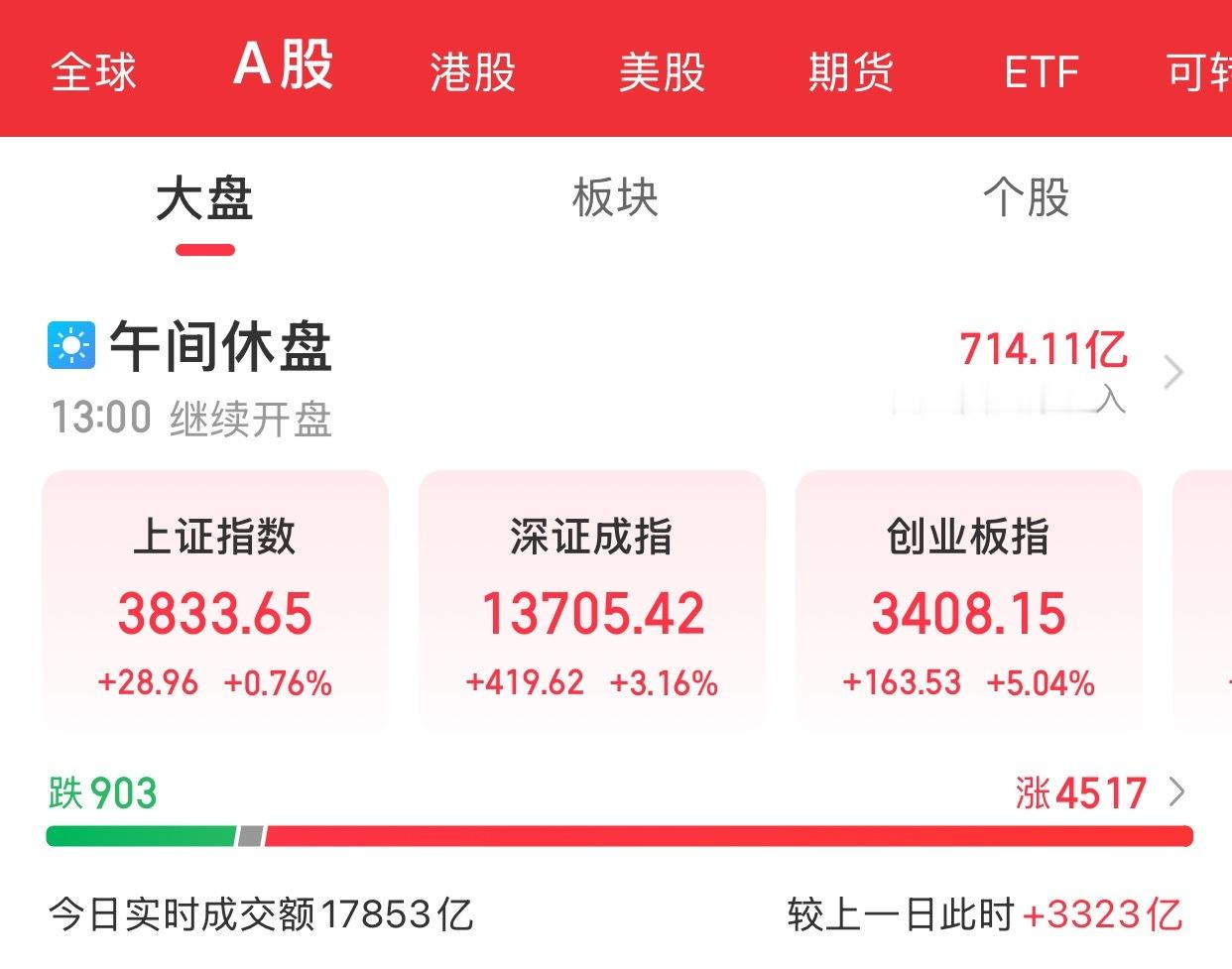 截至午间收盘，沪指涨0.76%，深证成指涨3.16%，创业板指涨5....