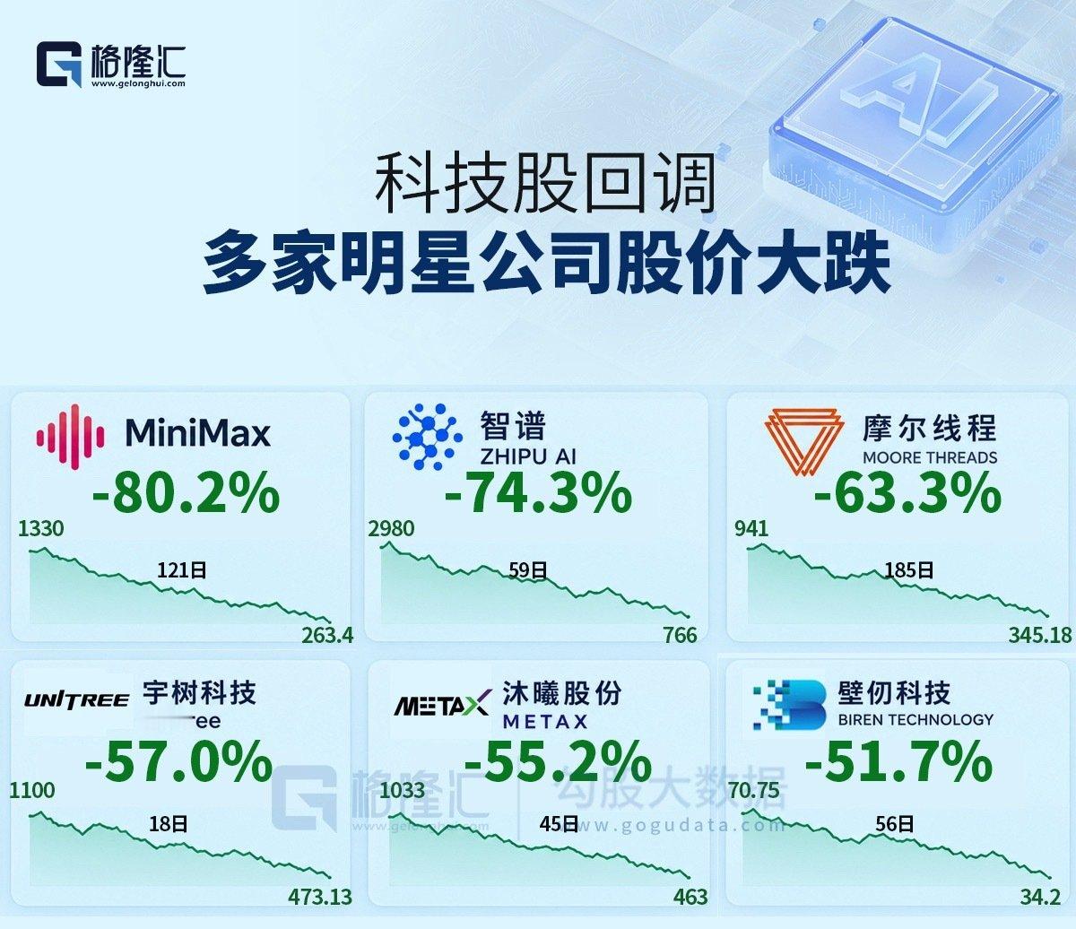 截至9月11日，科技股回调，多家明星公司股价大跌

#A股 科技板块##A股宇树科技市值# ​