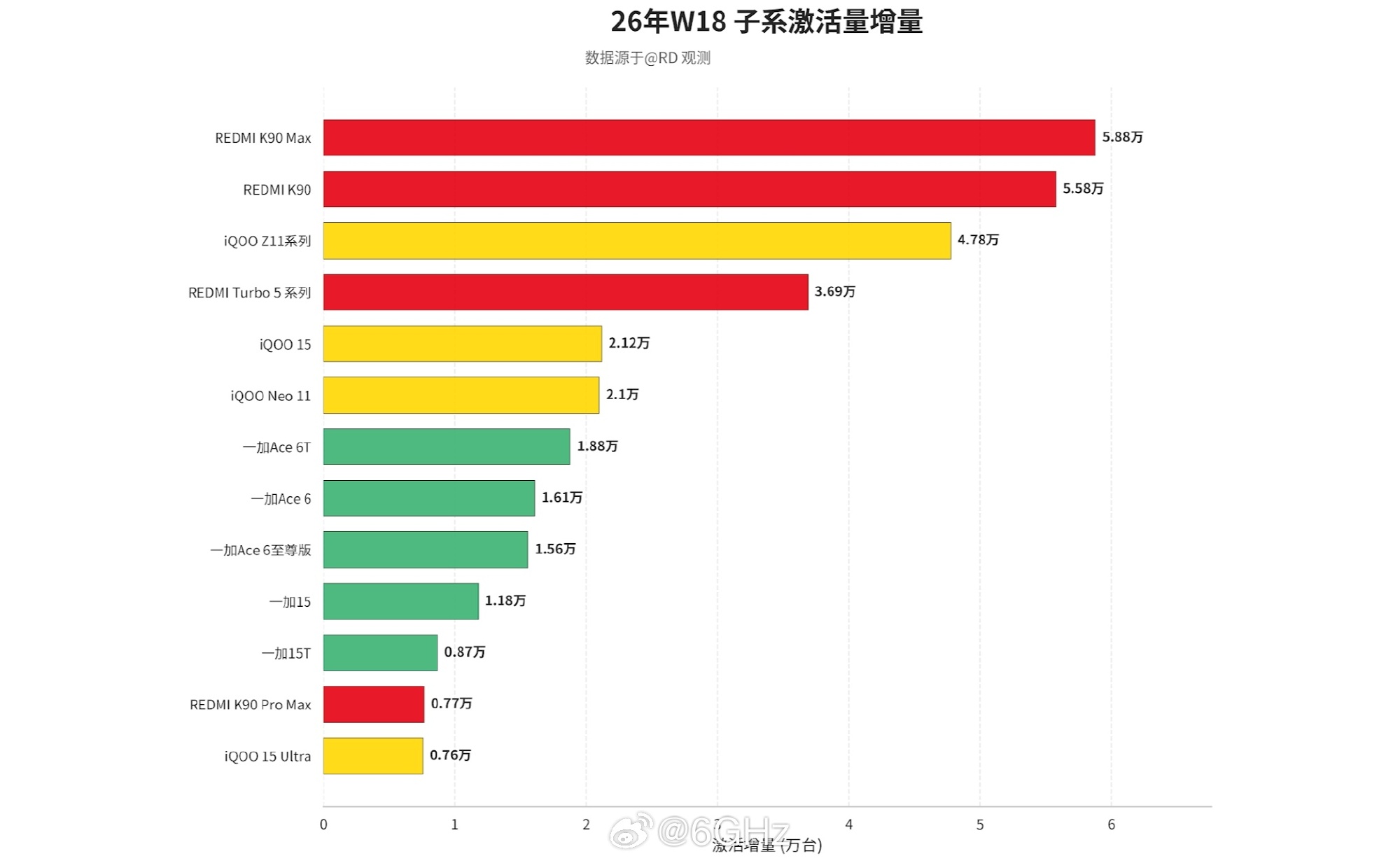 W18 子系增量REDMI K90：5.58 万台REDMI Turb...
