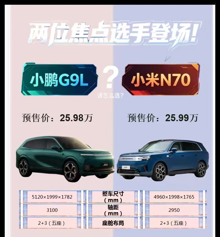 小鹏 G9L vs 小米 N70，谁才是家用 SUV 答案
🙌近期小米澎程 N70 Max 热度居高不下，凭借更长纯电续航、可旋转前排座椅，打造出车内会客厅模式，在 30 万级家用大五座市场打出自己的特色，实力不容小觑。而同赛道的小鹏 G9L，同样具备极强的产品竞争力，两款车横向对比差异十分鲜明。