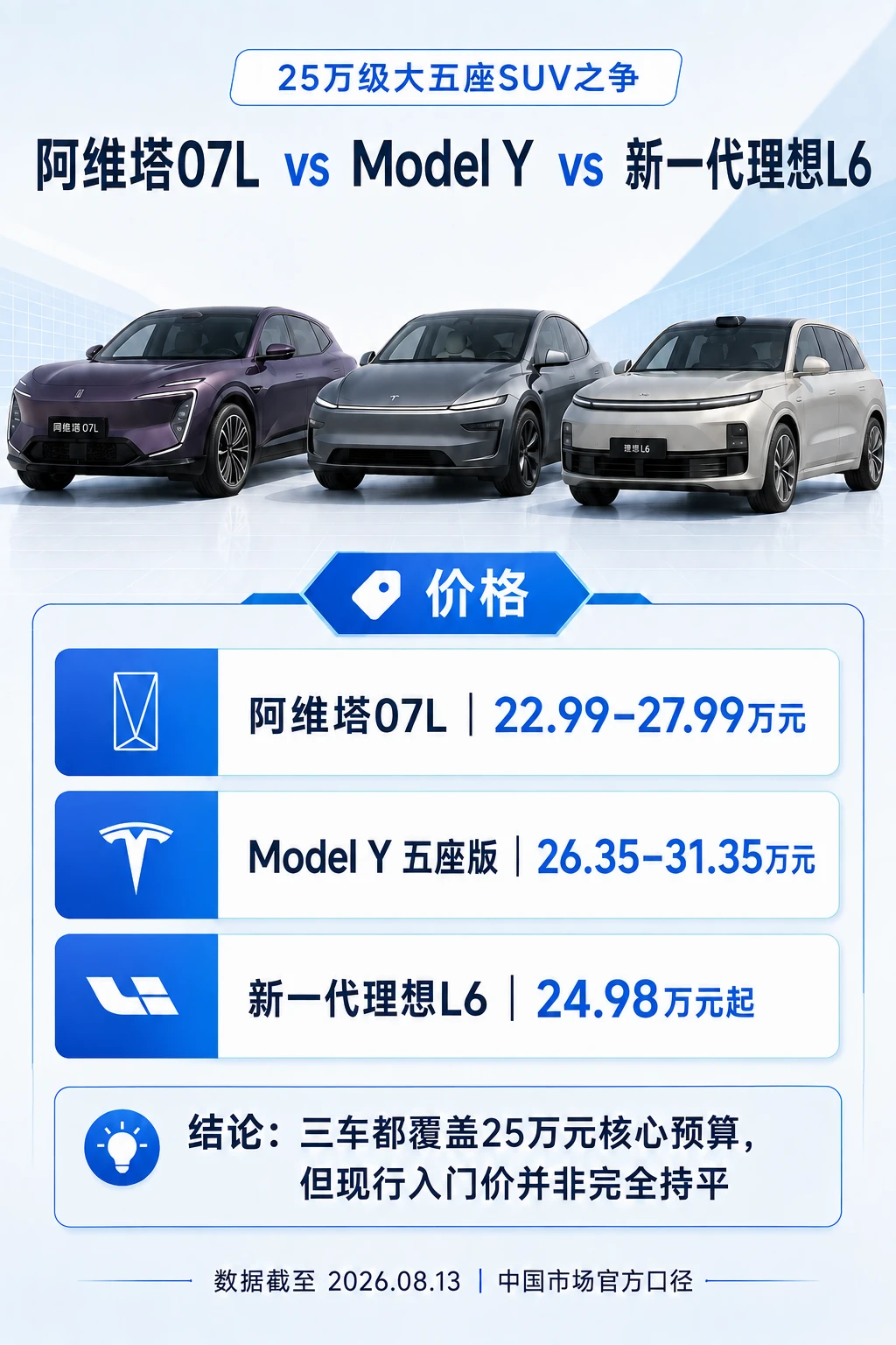 25万级大五座SUV怎么选？空间、性能、续航与智驾，一图看懂
#阿维塔07L  