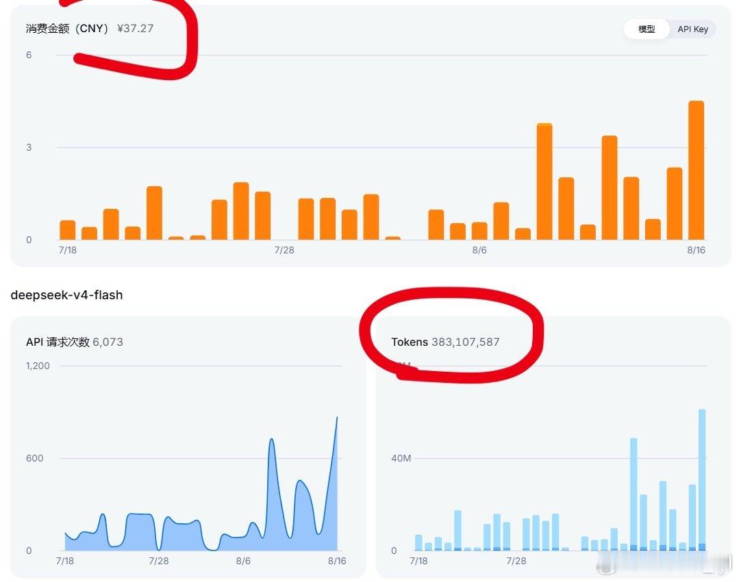 deepseek 真的涨价了!!!!真的是翻了几倍呀!!! 大家有什么好推荐的吗？#DeepSeek[超话]##deepseek涨价# ​