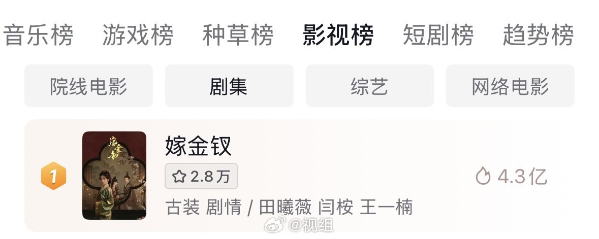 预测嫁金钗👖第五日灯塔9300-9700万
昨天剧宣，今天抖热度刷新新高，发酵会非常好，不等更新后第一个分时了，预测第五日灯塔9300-9700万，保守9000万百分百能到。#嫁金钗# ​