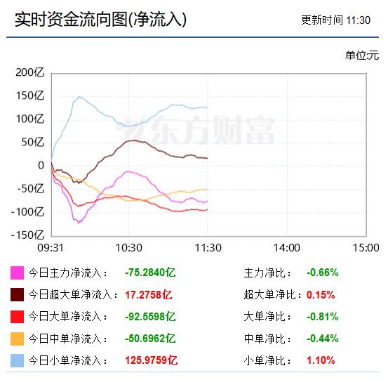 午盘：重复一遍下一文的观点，距均线系统越远的下跌必然是拉均线处的套盘割肉出逃，如此后市再上时阻力就小多了。本周来的走势就是这个意思。现在的位置本来已没有套盘了，仅是低买盘与割肉盘（含抄底成功后逢涨就减仓盘）之间的博弈，隐含着上方的高位套盘在松动，此不限于中小单，也含大单在内（如昨 ​