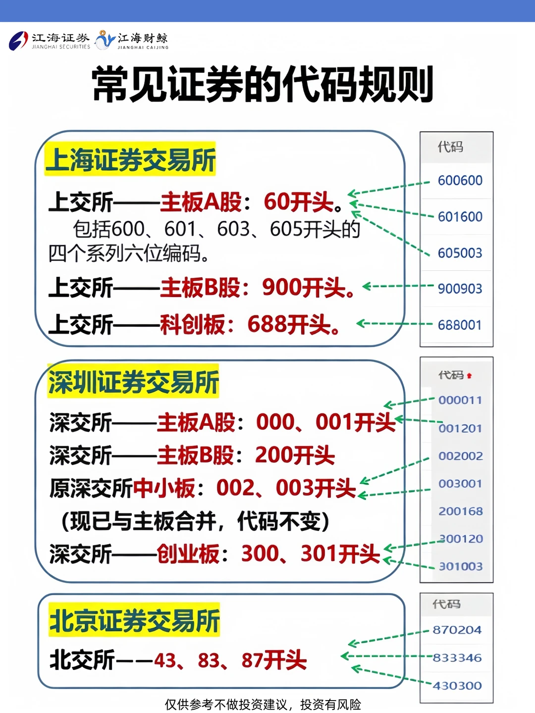 🔥一图看懂：A股常见证券代码规则