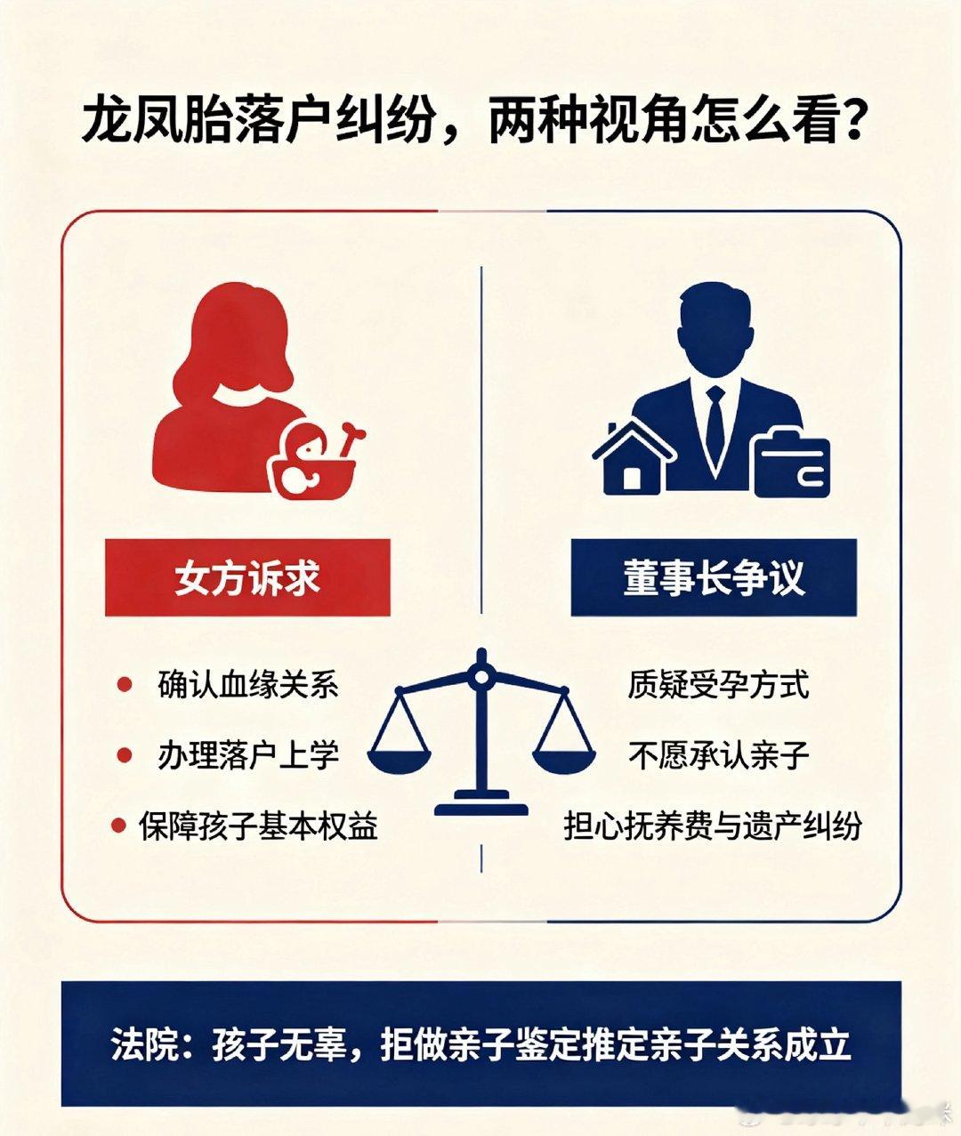 #男子回应被持龙凤胎DNA报告起诉##女子与已婚董事长生双胞胎无法落户#
女子拿着龙凤胎的DNA报告起诉已婚董事长。
站在女方角度，起诉只是想确认亲子血缘关系，目的是给两个孩子落户、解决上学问题，保障孩子最基础的权益。
而这位已婚董事长，质疑受孕方式，不愿承认亲子关系，担心后续需要承担抚养费 ​