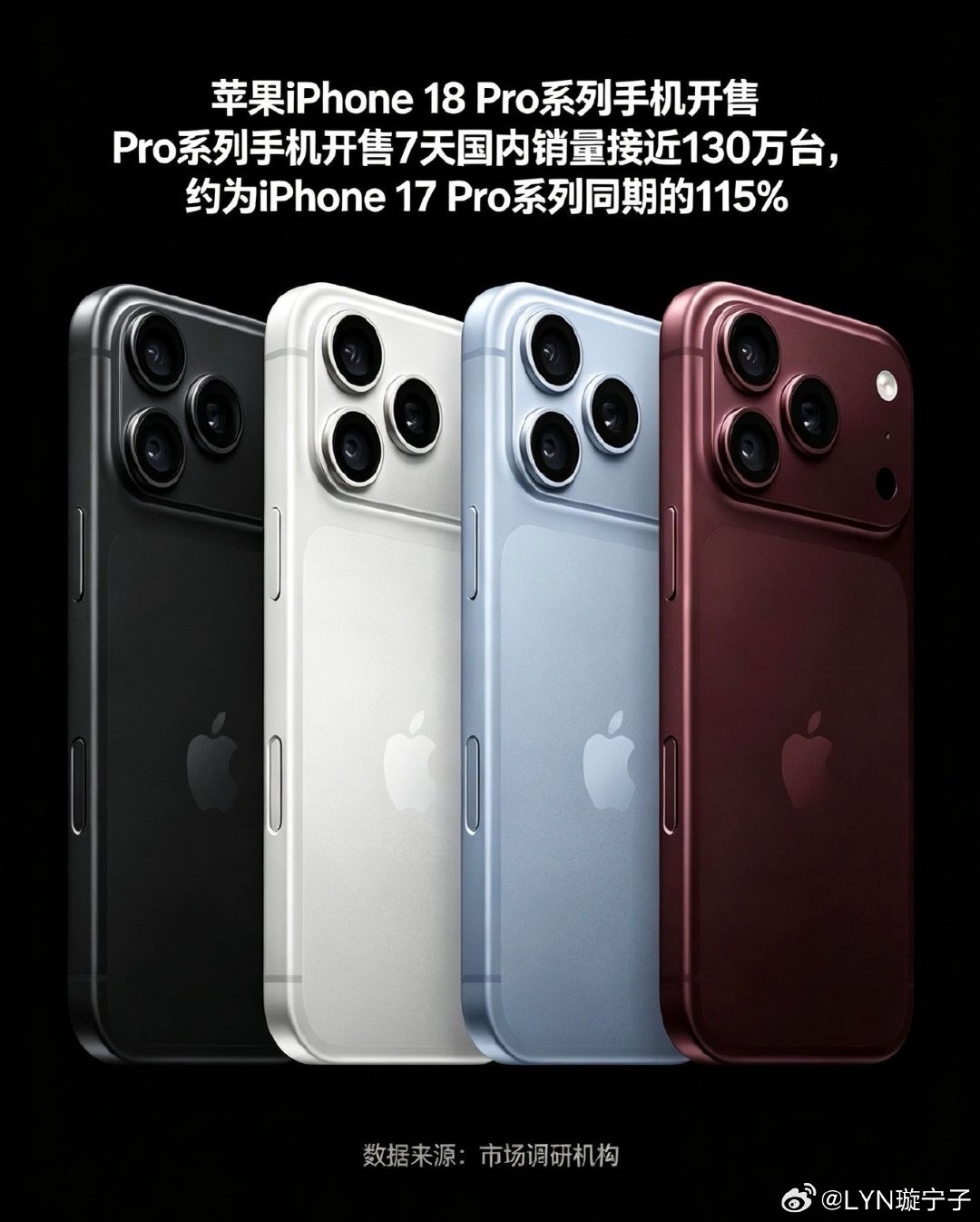 #苹果18Pro开售7天近130万#
不愧是苹果啊
越涨价 
但是销量依然也涨 ​