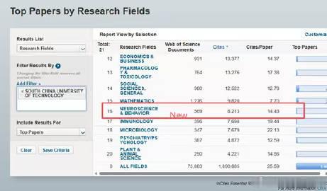 <br />华南理工大学神经科学与行为学跻身ESI全球前1%！