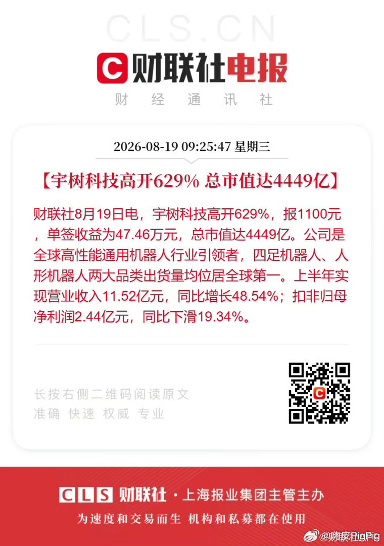 #宇树科技中1签能赚47万多##宇树科技正式上市##宇树科技开盘涨629%#【宇树科技高开629% 总市值达4449亿】财联社8月19日电，宇树科技高开629%，报1100元，单签收益为47.46万元，总市值达4449亿。公司是全球高性能通用机器人行业引领者，四足机器人、人形机器人两大品类出货量均位居全球第一。上半年实现 ​
