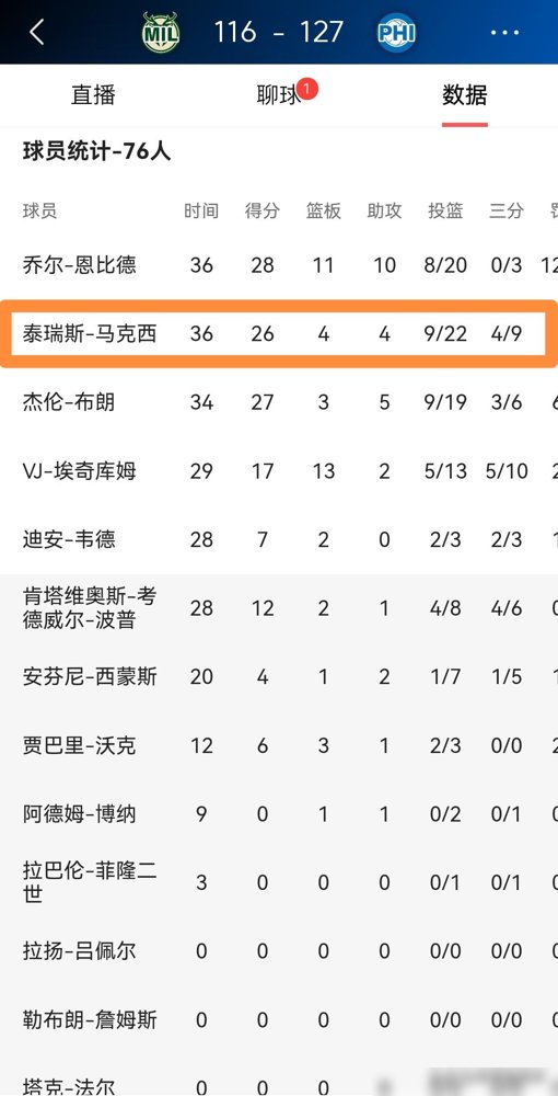 76人3连胜，马克西场均28.7分，这哪是二当家，这是要抢班夺权。
打雄鹿，恩比德刷三双，杰伦布朗27分，马克西不声不响又26+4+4，正负值+13全队最高。再看上一场，29分大逆转骑士，他一个人轰32分。
最狠的是他对二年级队友发火那事。人家关键时刻不敢打，马克西直接怼：去做你平时做的事。这话