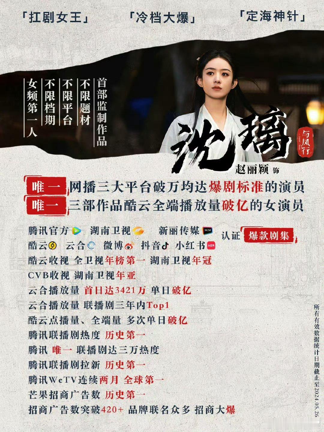 赵丽颖《与凤行》热播期云合超6800万
兰香单日最高都没破6000万，无出圈梗无名场面无爆火ost，别来蹭你丽神#兰香如故热度超与凤行# ​