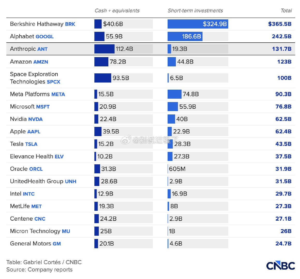 Anthropic 目前持有的现金储备比除了 Berkshire Hathaway 和 Google 以外的所有上市公司都要多——CNBC ​