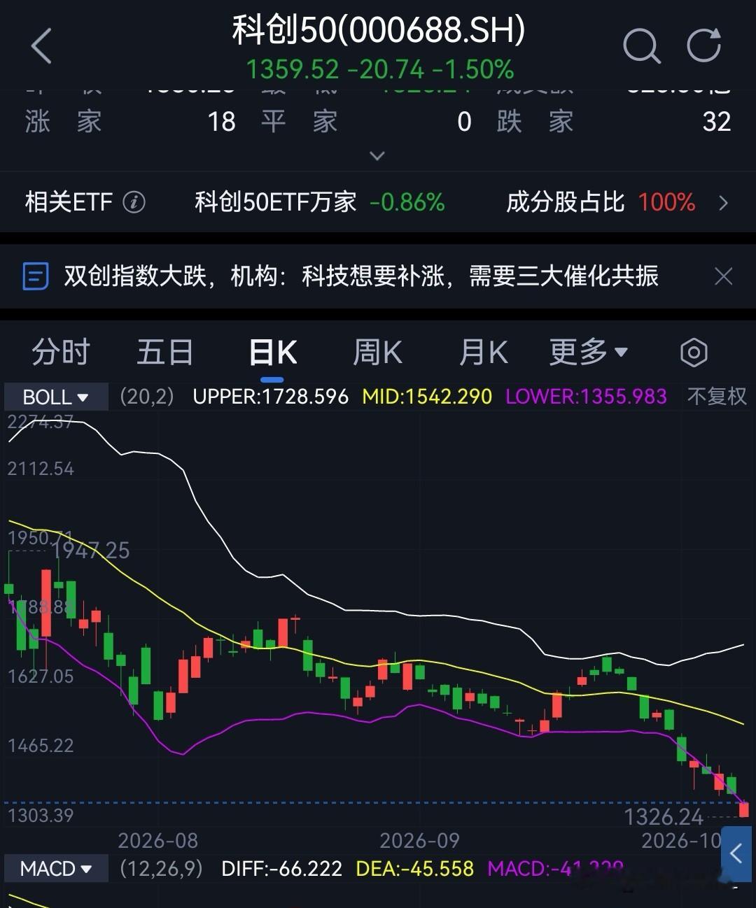 大家看科创50的节后日线图
每次大跌之后
基本都是尾盘拉起
来根“老乡别走”的红线呀！
希望这次是真的红线
来个像样的反弹吧！