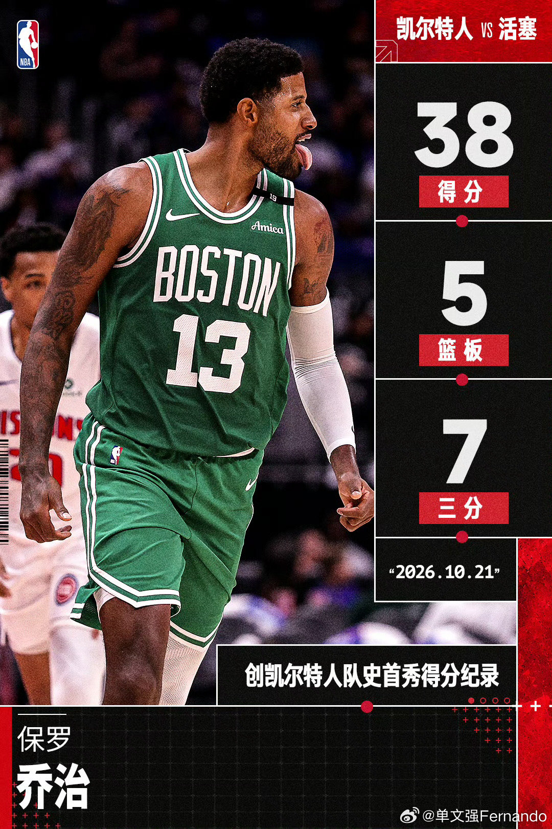 #活塞22分逆转凯尔特人# 保罗乔治，38分5篮板5抢断7三分🔥PG13代表波士顿凯尔特人的第一场正式比赛，个人表现不错……
塔图姆23中6，13分11助攻[苦涩]Celtics在客场被底特律活塞翻盘了，最多领先22分啊，最终新赛季揭幕战113-121输给了活塞…… ​