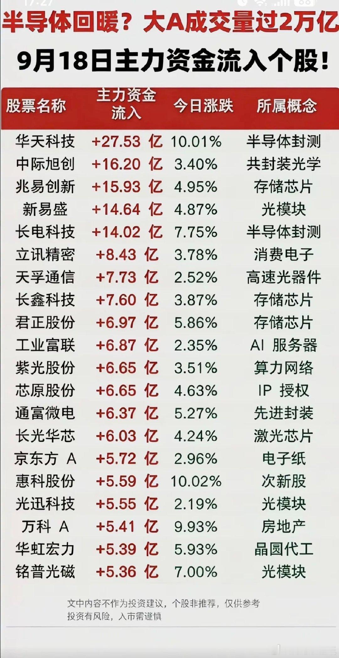 9.19周六  大科技方向反复活跃！半导体再获资本关注！

1.半导体封测
2.高速光器件
3.半导体靶材
4.算力网络
5.先进封装，激光芯片 ​