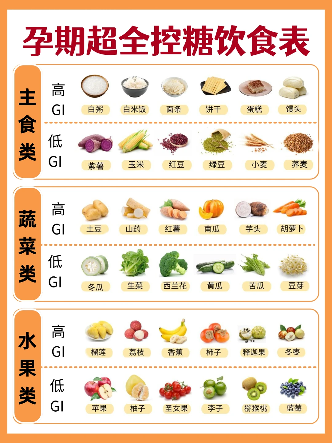 孕期超全控糖饮食表，你吃的对吗？