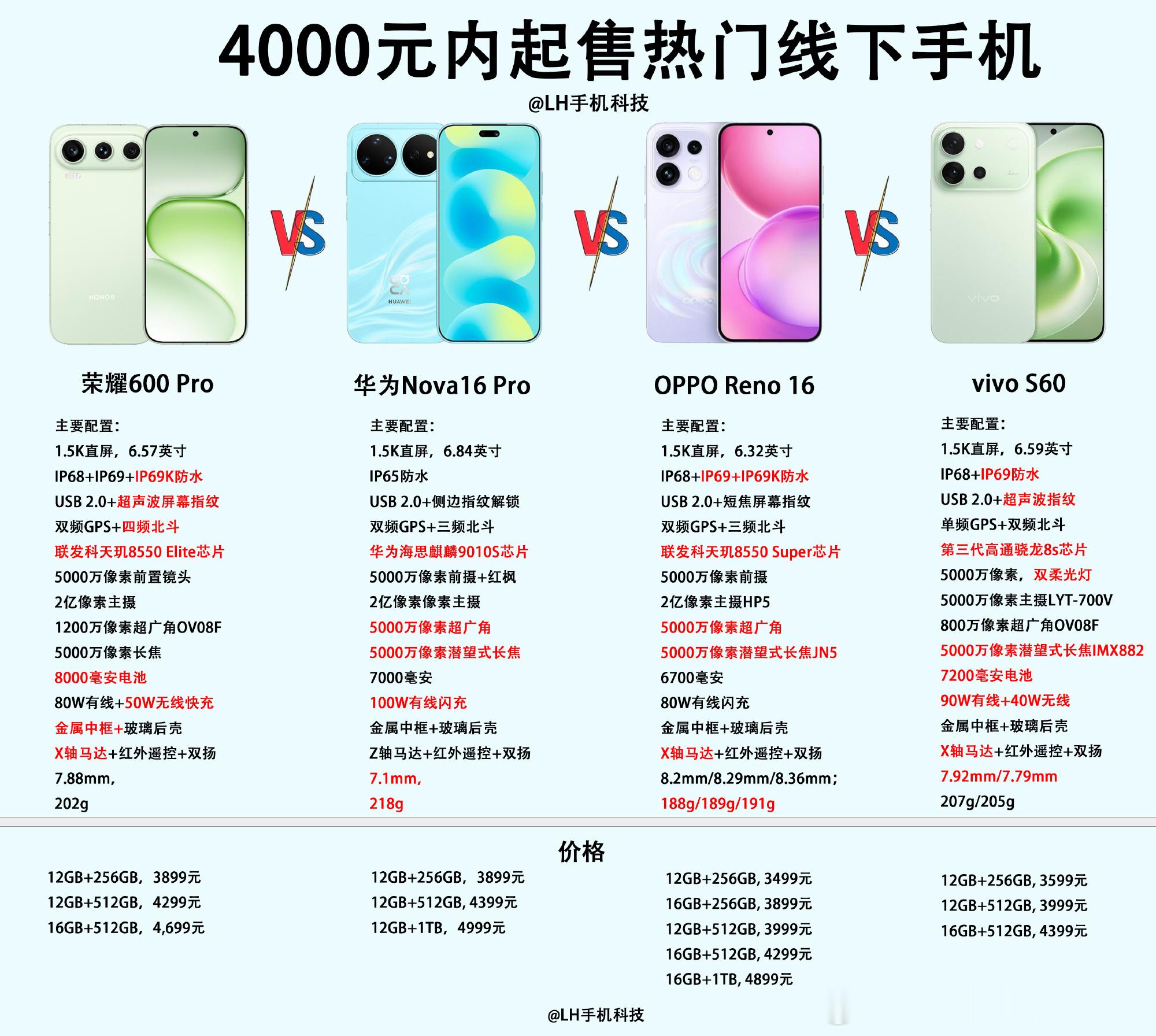 3500元以上的线下旗舰手机，荣耀600 Pro、华为Nova16 P...