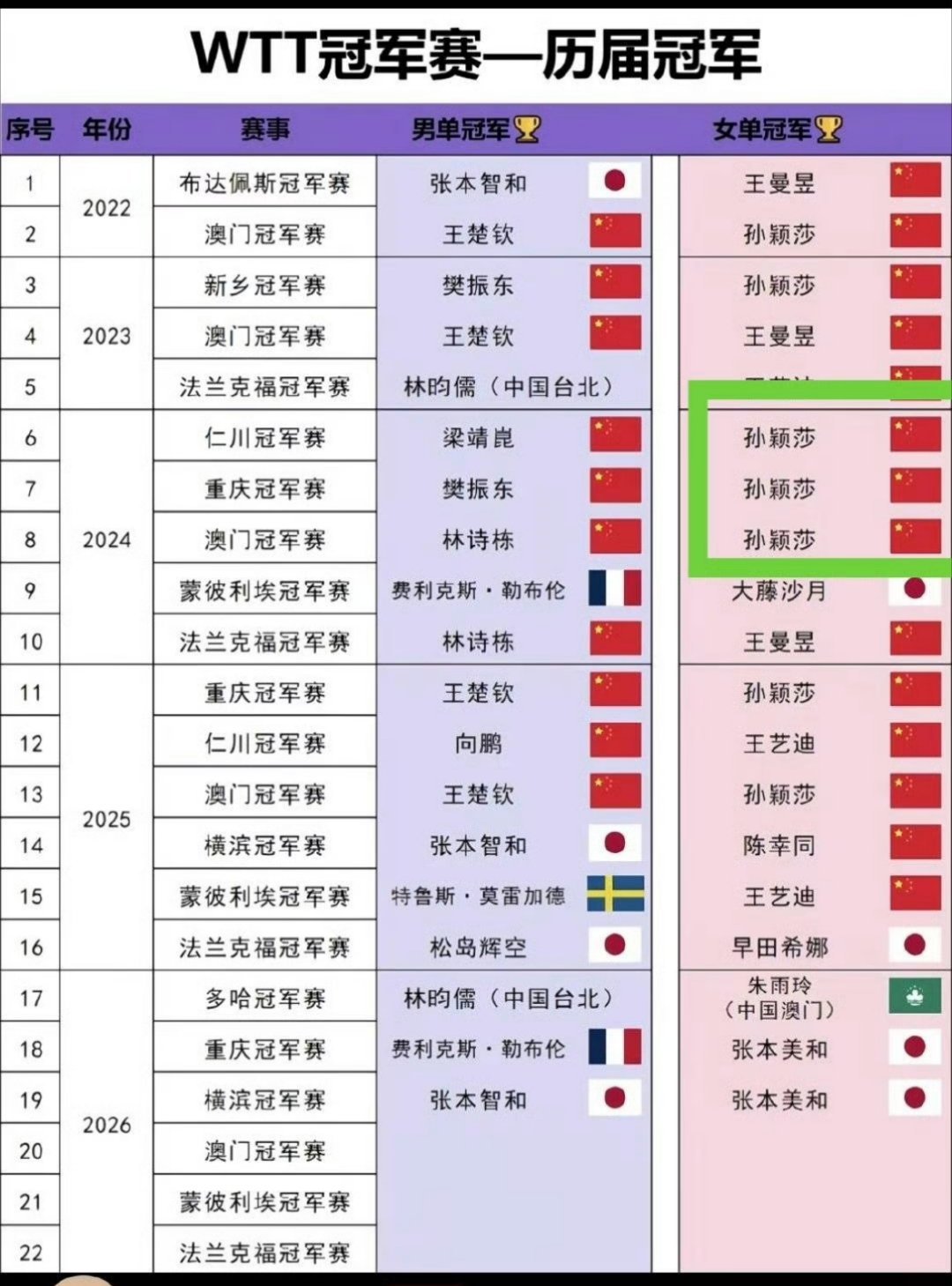 WTT冠军赛三连冠第一人是孙颖莎
2024年仁川冠军赛
2024年重庆冠军赛
2024年澳门冠军赛 
#孙颖莎# ​​