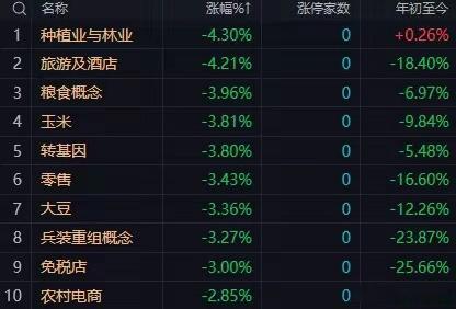 午盘解读：缩量震荡格局延续！下午两大核心关键点定全天走势早盘A股整体呈现指数平稳、结构撕裂、热点轮动加速、量能持续萎缩的典型震荡特征。各大指数涨跌互现、振幅有限，沪指微跌0.1%，深成指小幅收涨0.04%，创业板指回落0.18%，科创50相对强势，市场没有系统性涨跌，完全进入存量博弈、高低切换的结构性行情。一、午盘整体盘面：缩量观望，跌多涨少截至午间收盘，沪深两市半日成交10568亿元，较前一交易日再度缩量475亿，增量资金持续缺席，市场观望情绪浓厚。全市场5205只个股交易，仅1447只红盘上涨，个股跌多涨少格局明显，多数小票处于弱势整理。当前市场属于典型“无量休整”：空头抛压有限，但多头进攻意愿不足，资金不敢大规模出手，整体情绪偏谨慎。资金层面，大盘主力早盘净流入58.25亿元，其中上证净流入37.59亿、深证净流入20.66亿，资金小幅回流托底指数，但整体流入体量偏小，不足以支撑全面反弹，仅能维持区间震荡。涨停家数维持28家，短线局部赚钱效应尚存，但集中在少数科技、风电细分龙...