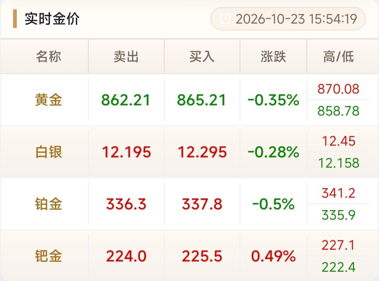 #金价跌破870元#实时金价865👀不知道金饰克价有没有机会下1200[喵喵] ​