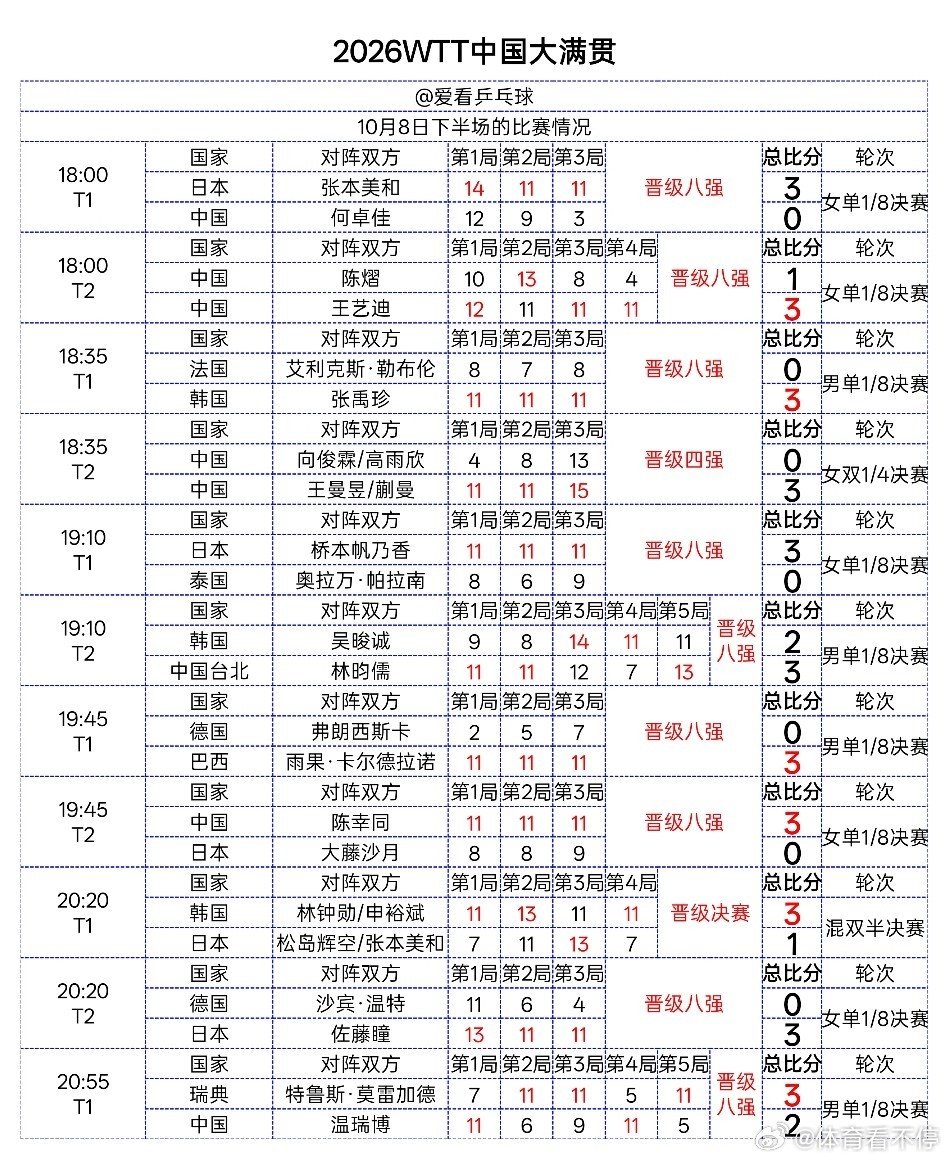 【WTT中国大满贯 10.8下半场国乒战报】
✅晋级四强：向俊霖/高雨欣（女双）
✅晋级八强：王艺迪、陈幸同（女单）；温瑞博（男单3‑2莫雷加德）
❌止步16强：何卓佳 0‑3 张本美和（女单）#体育看不停##乒乓球比分##2026wtt中国大满贯# ​