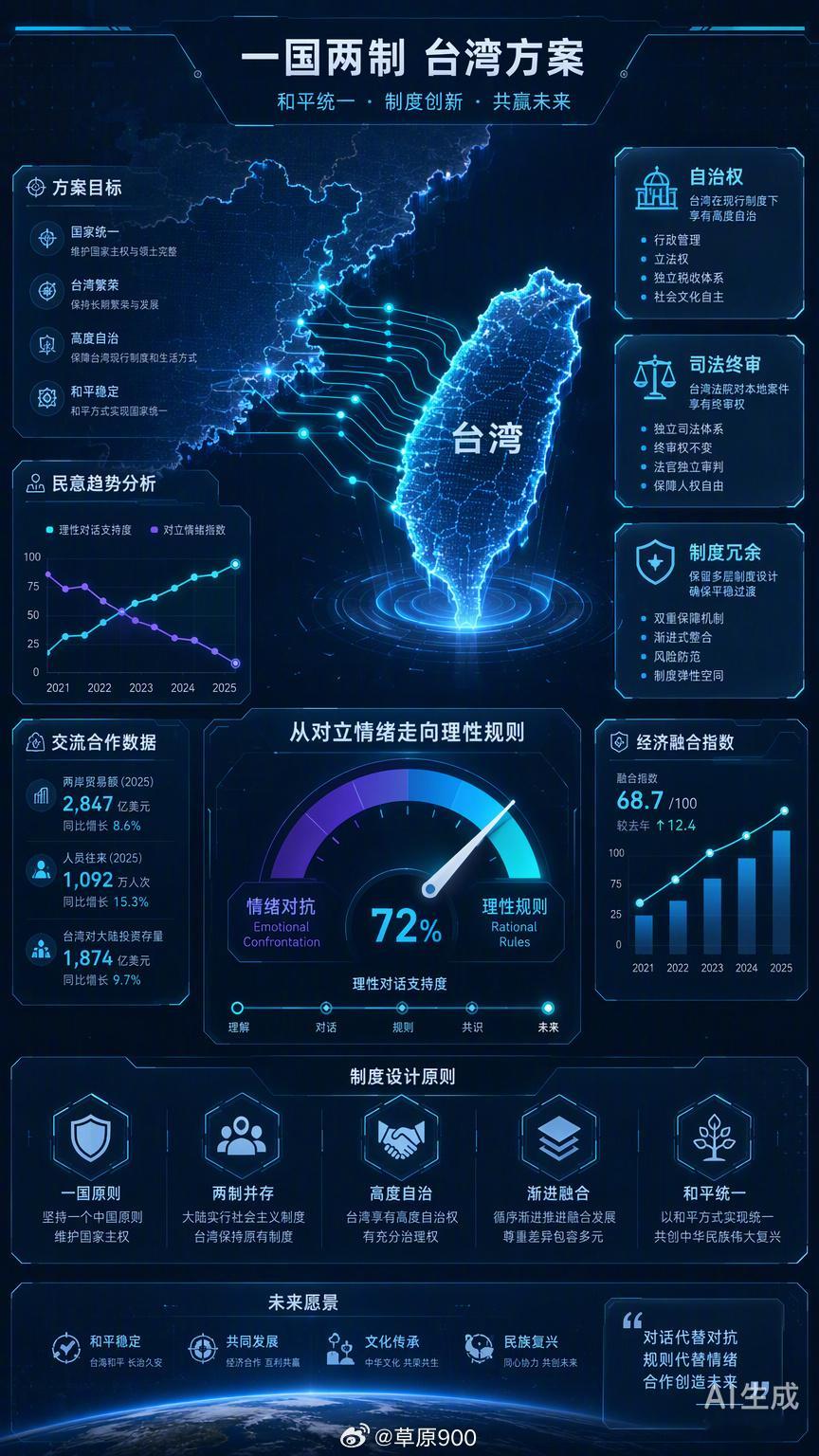一国两制台湾方案在岛内引热议，我身边一个大姐，前两天专门打电话来跟我聊这个。

她儿子早年去台湾读的书，后来就在那边落了脚，娶了当地姑娘，开了家做文创的小店。她跟我念叨的，全是些具体的事。统一以后，儿子的店还能照常开吗，执照要不要重办，手里的钱还是不是自己的钱，儿媳妇那边一大家子的 ​